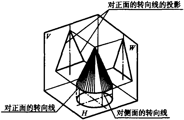 四、圓錐